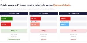 Cenarios-do-segundo-turno-das-eleicoes-presidenciais-entre-Lula-contra-Flavio-Zema-e-Caiado