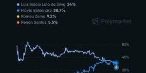 governo-bloqueia-polymarket-apos-flavio-bolsonaro-liderar-ap-2